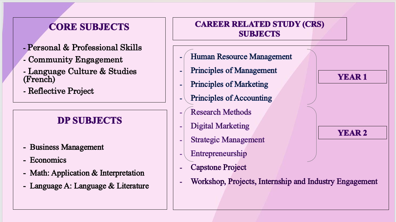 Business Administration Course Structure