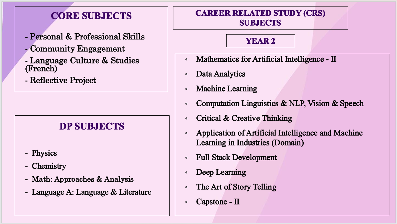 Artificial Intelligence Course Structure Part 2